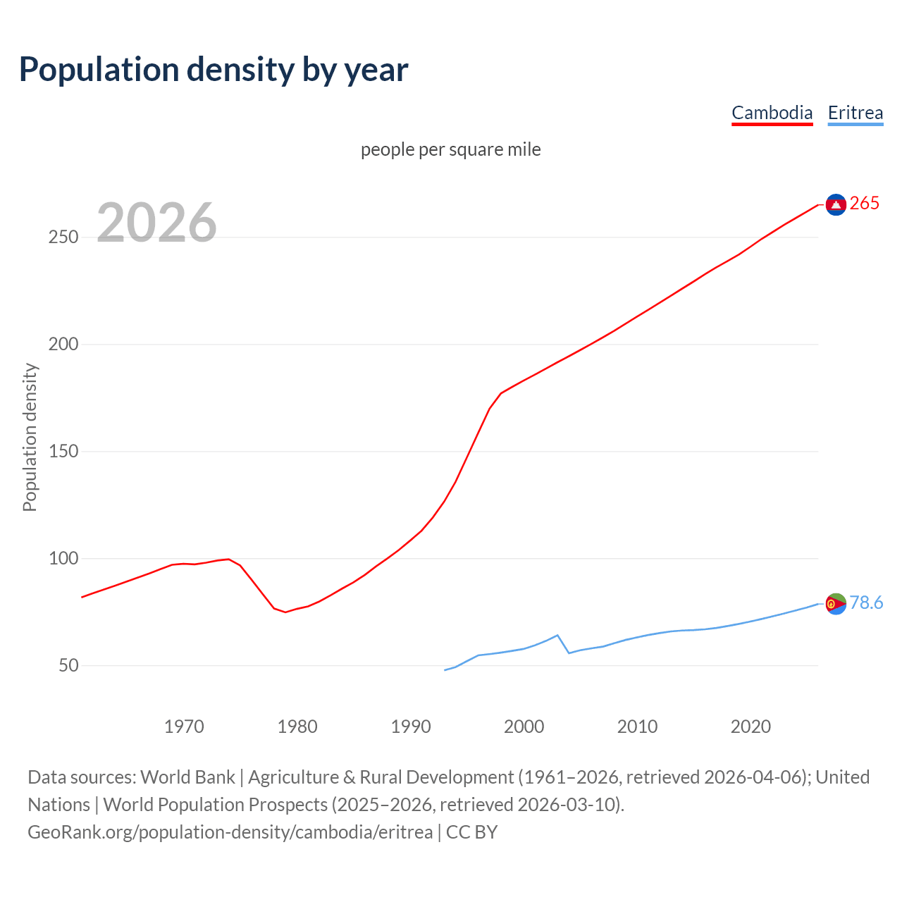Population density