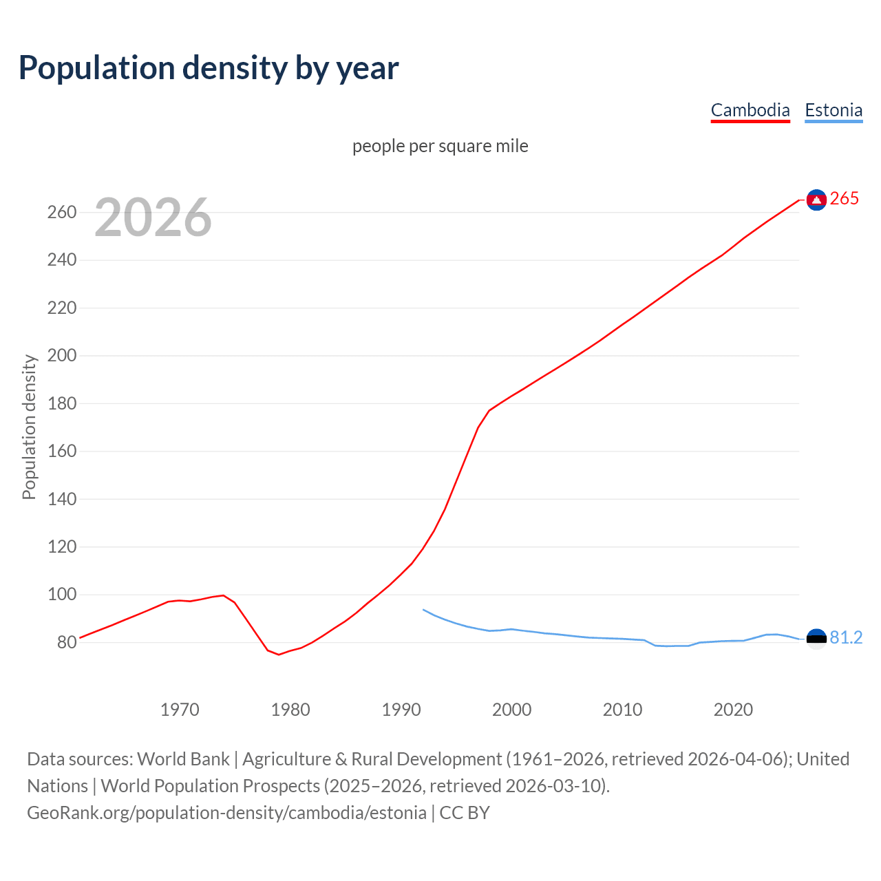 Population density