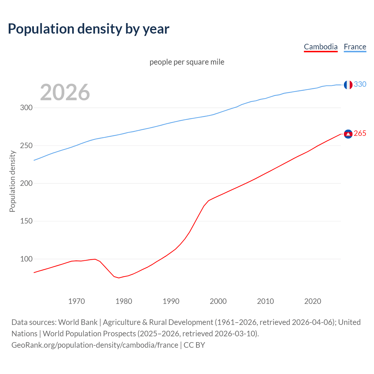 Population density
