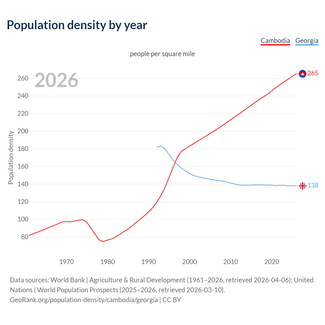 Population density