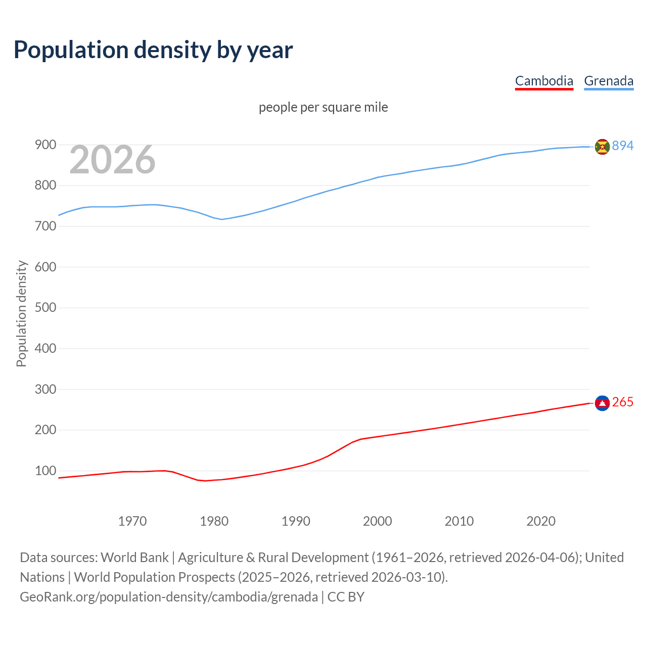 Population density