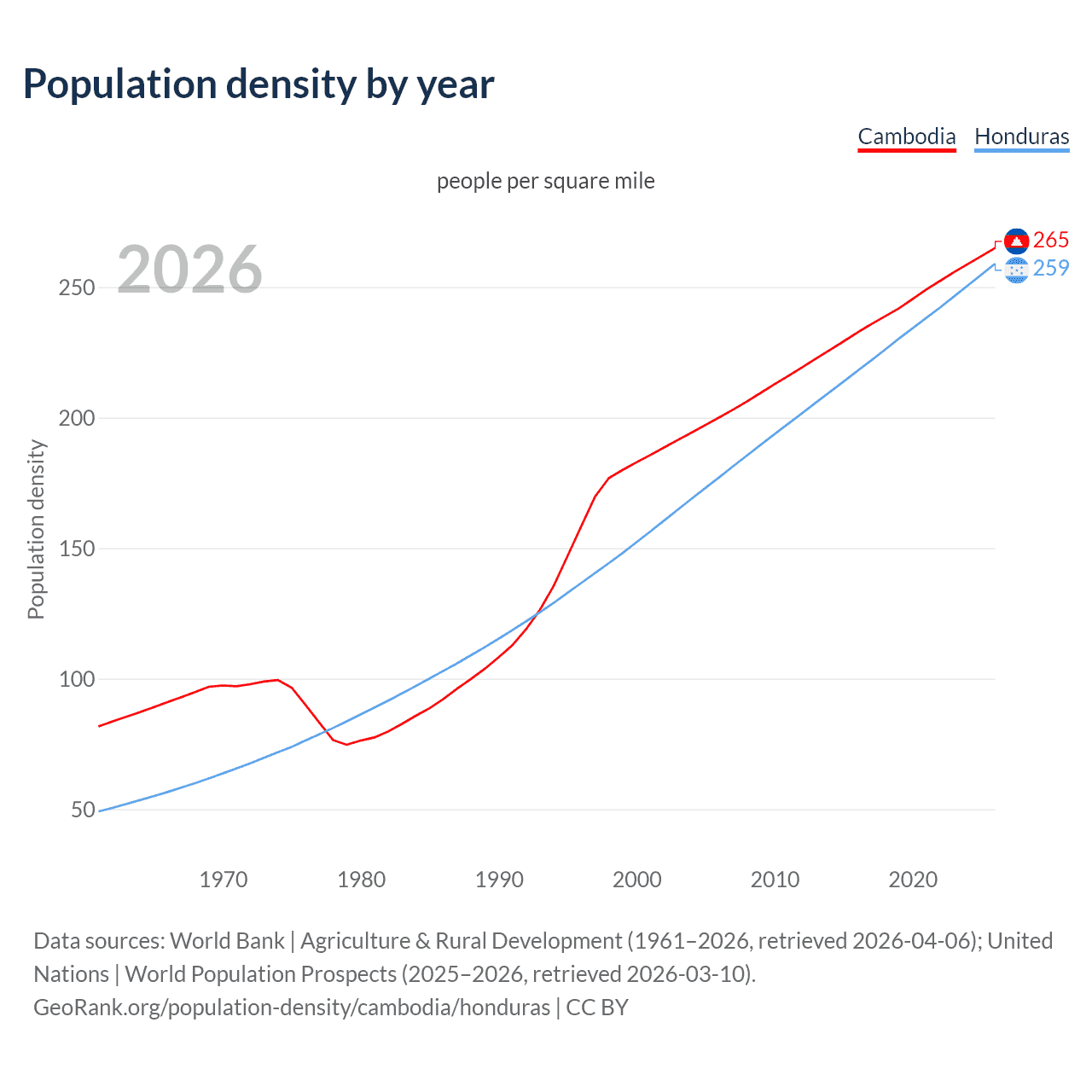 Population density
