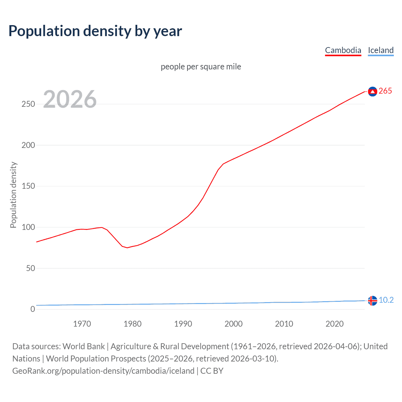 Population density