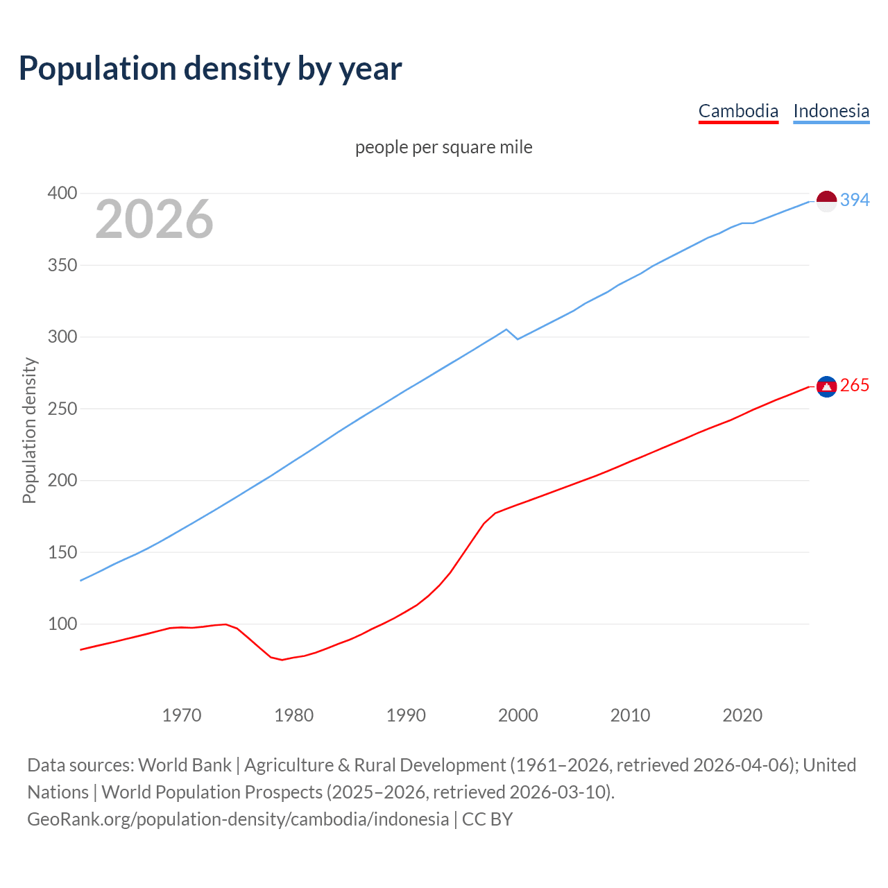 Population density