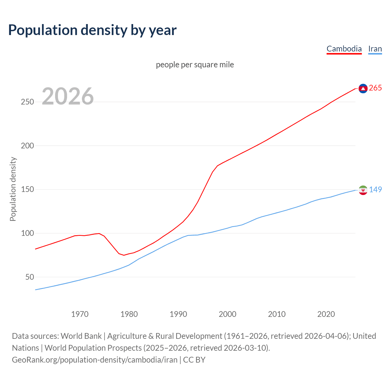 Population density