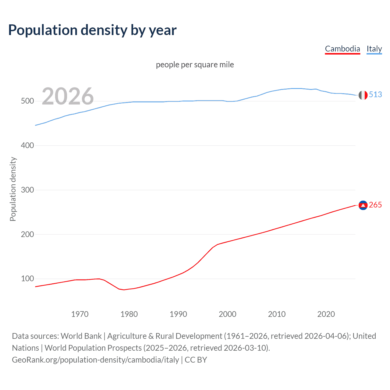 Population density