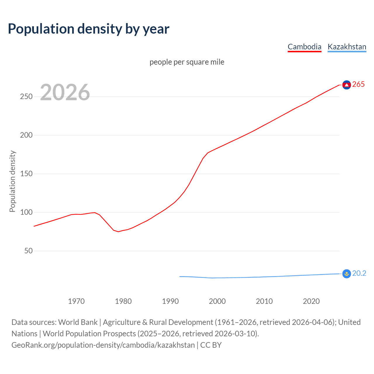 Population density