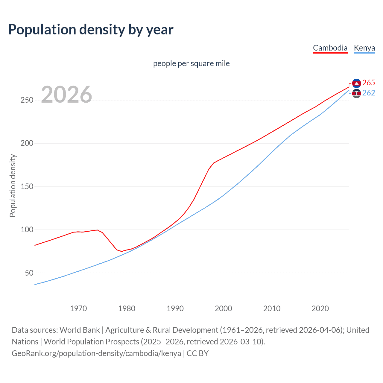 Population density
