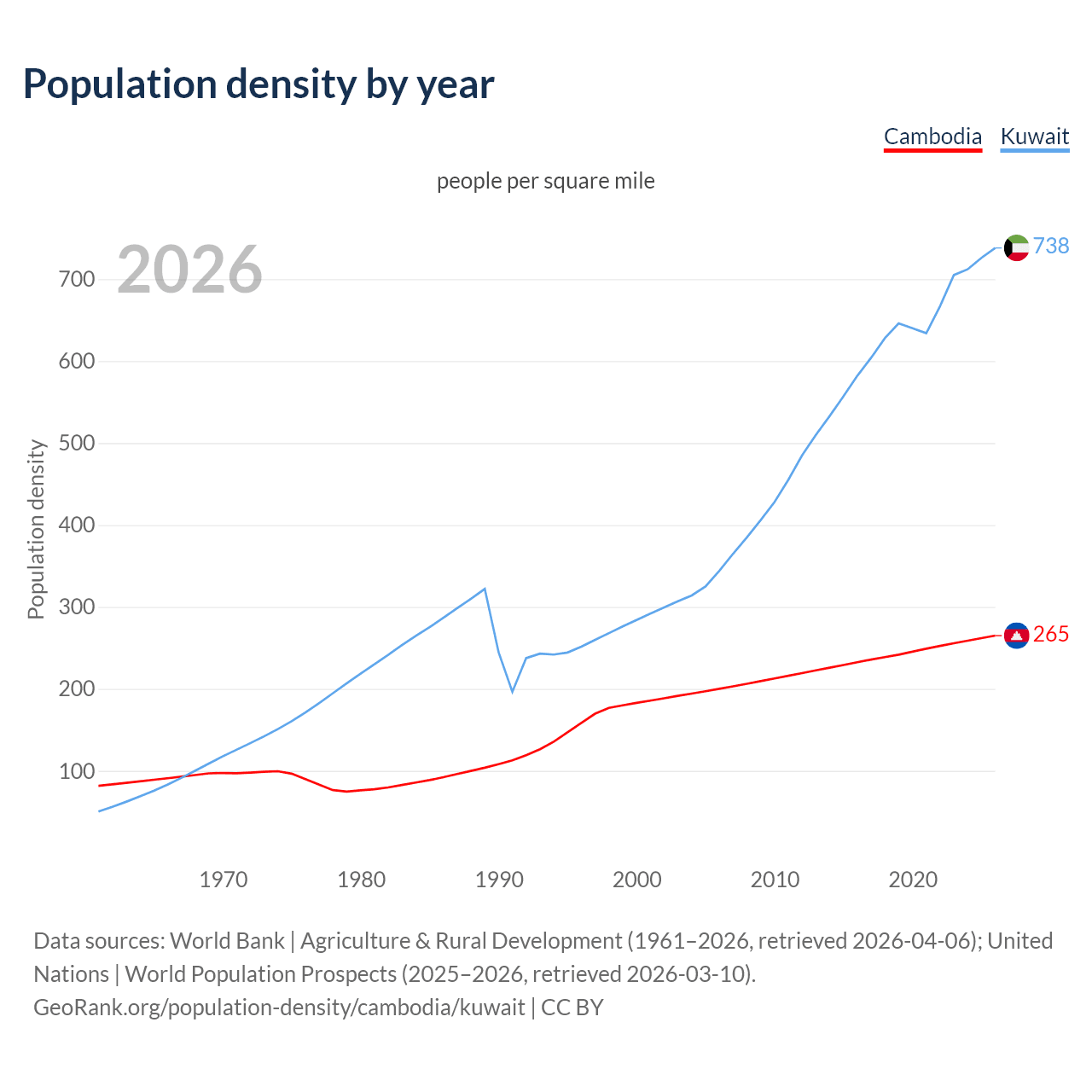 Population density