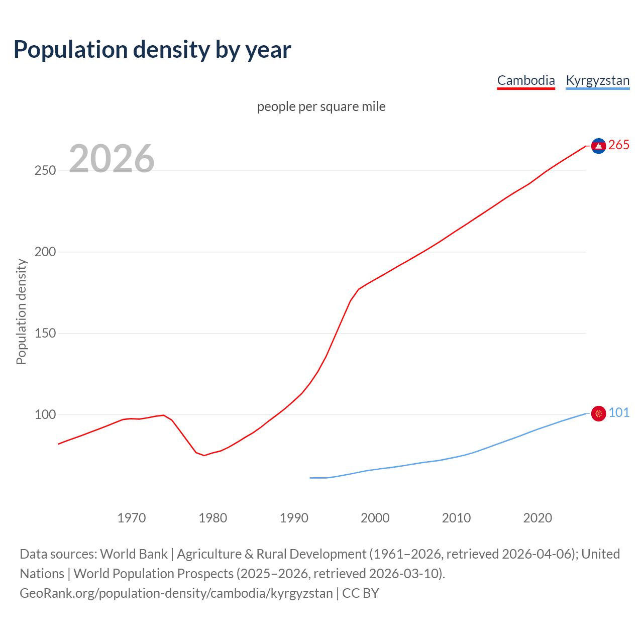 Population density