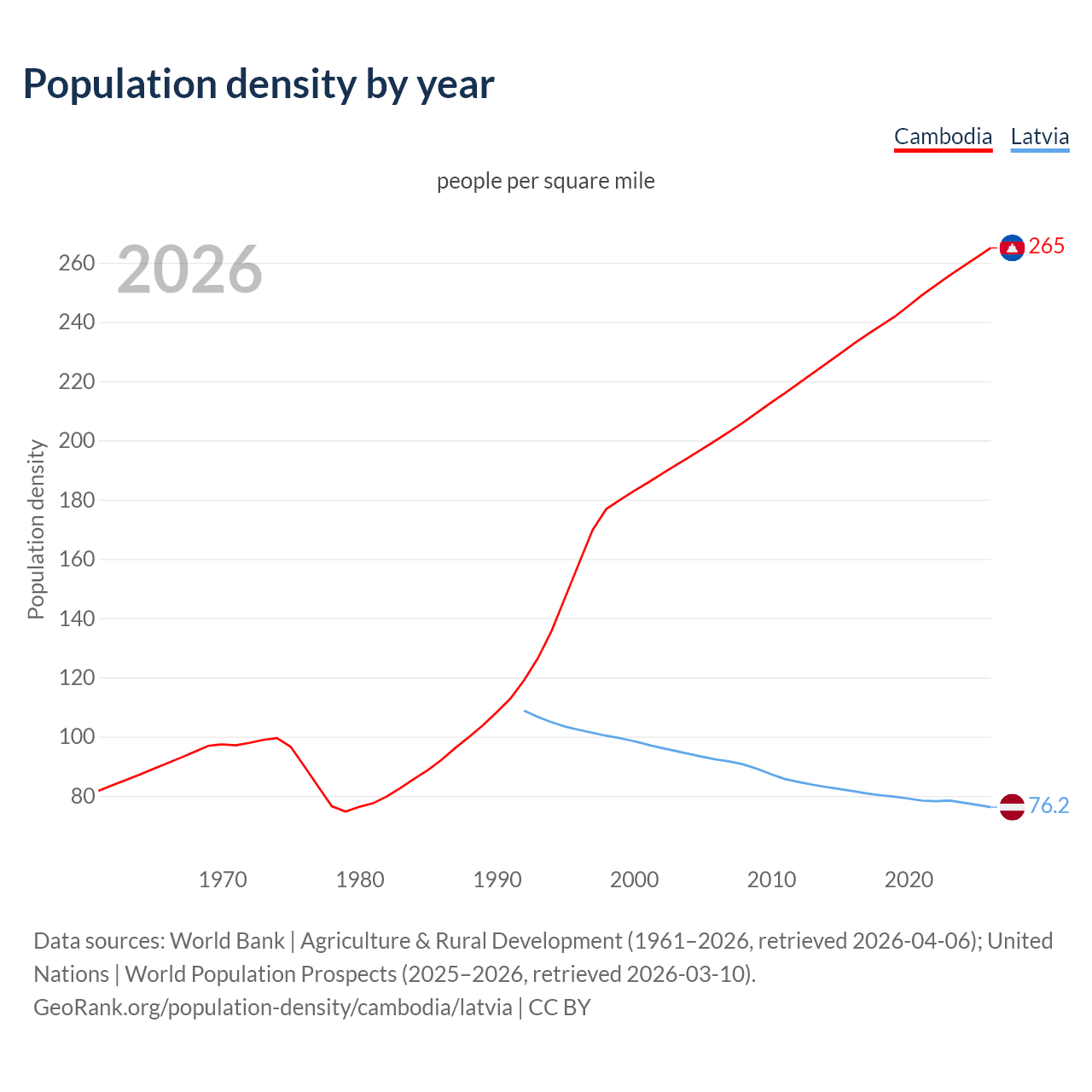 Population density