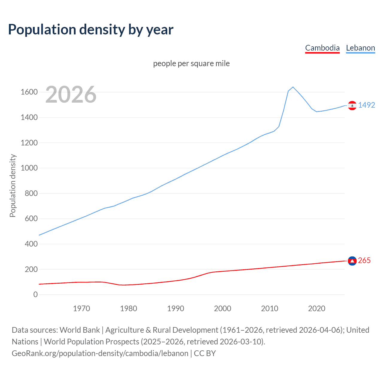Population density