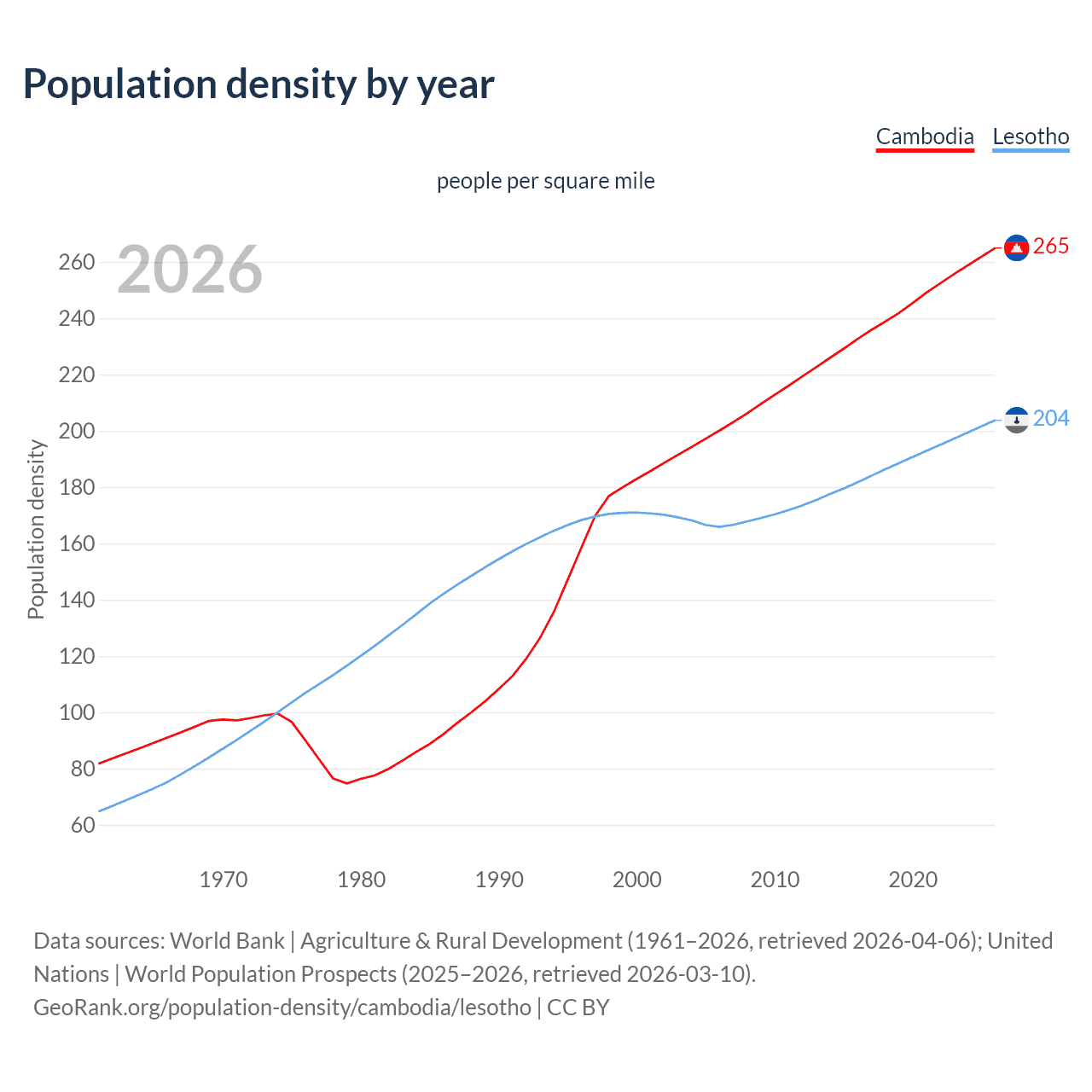 Population density