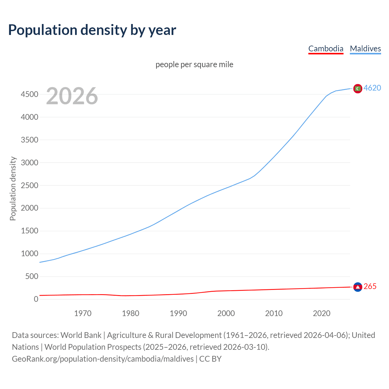Population density