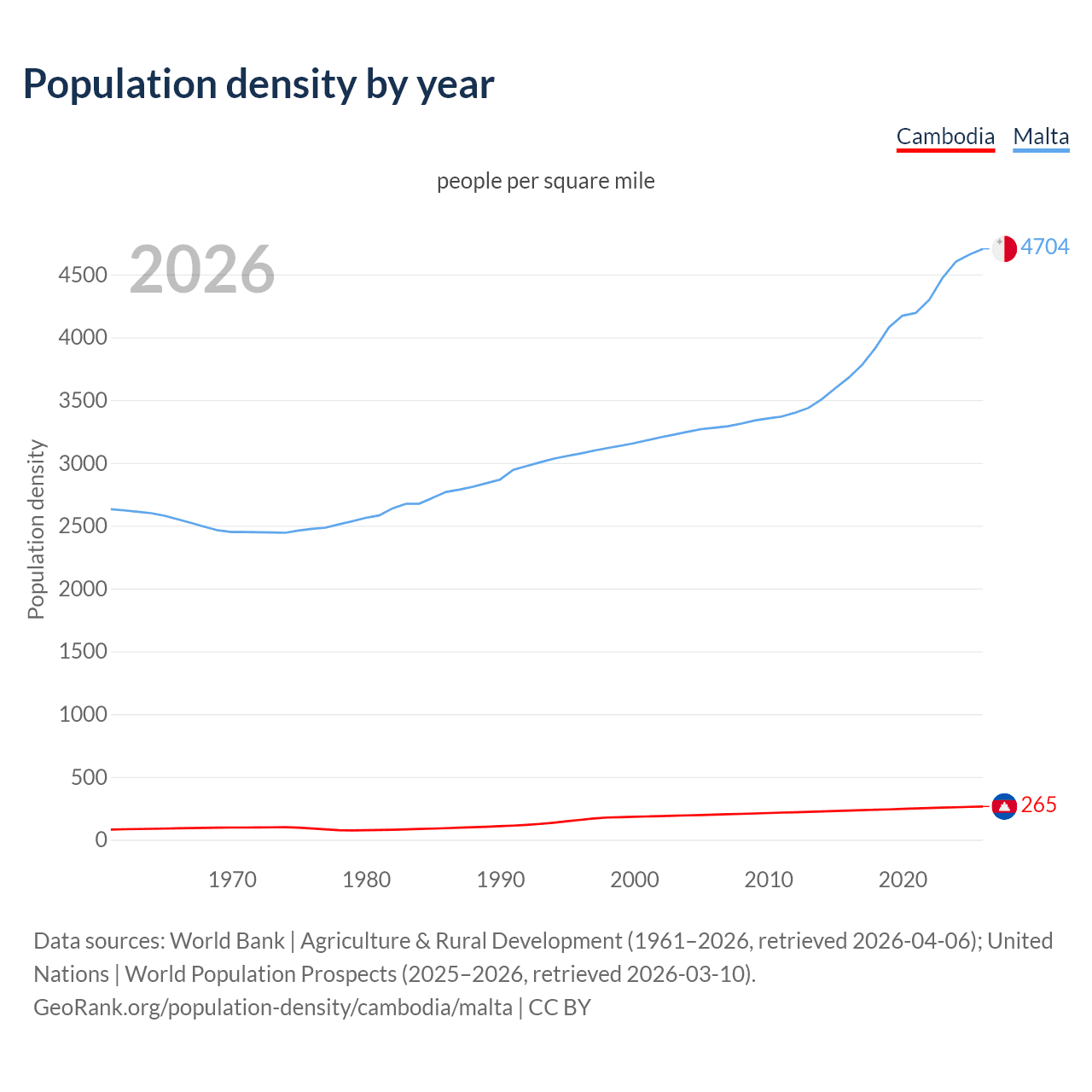 Population density