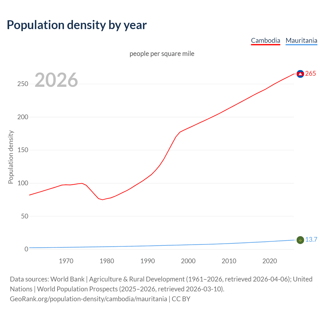 Population density