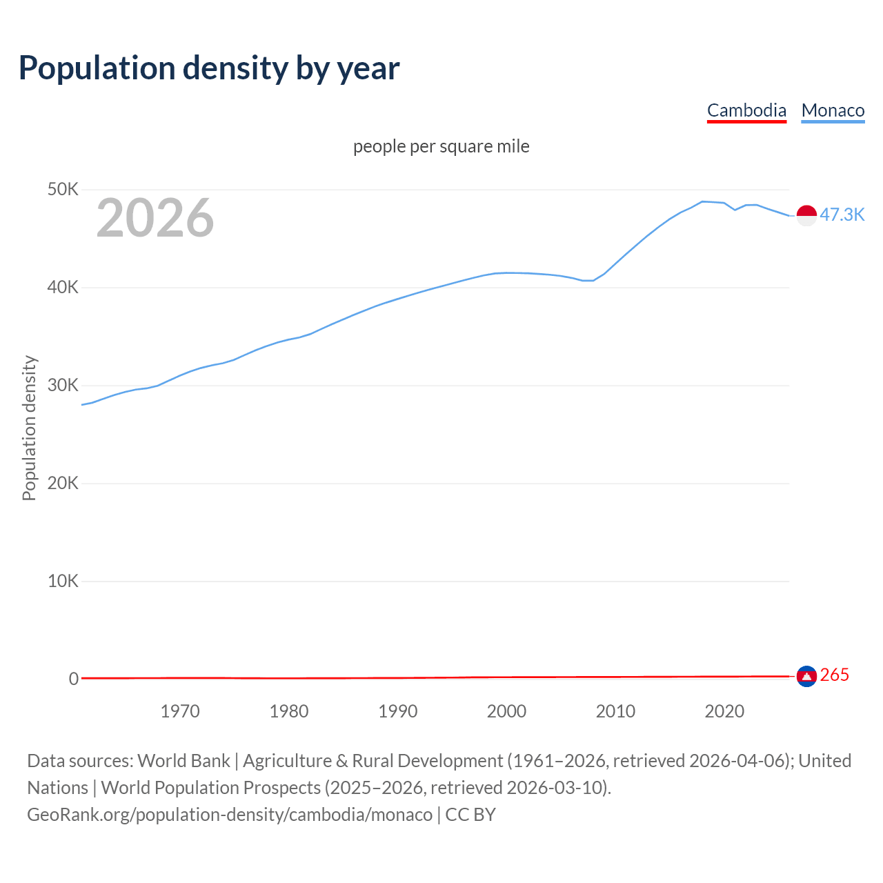 Population density