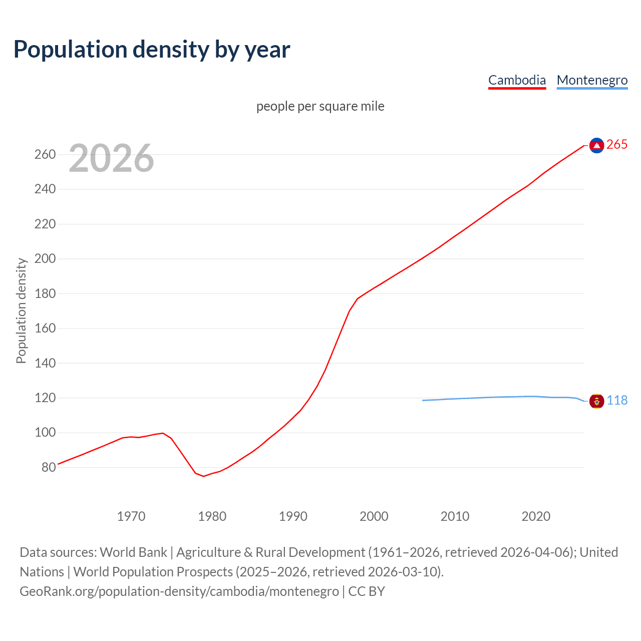Population density