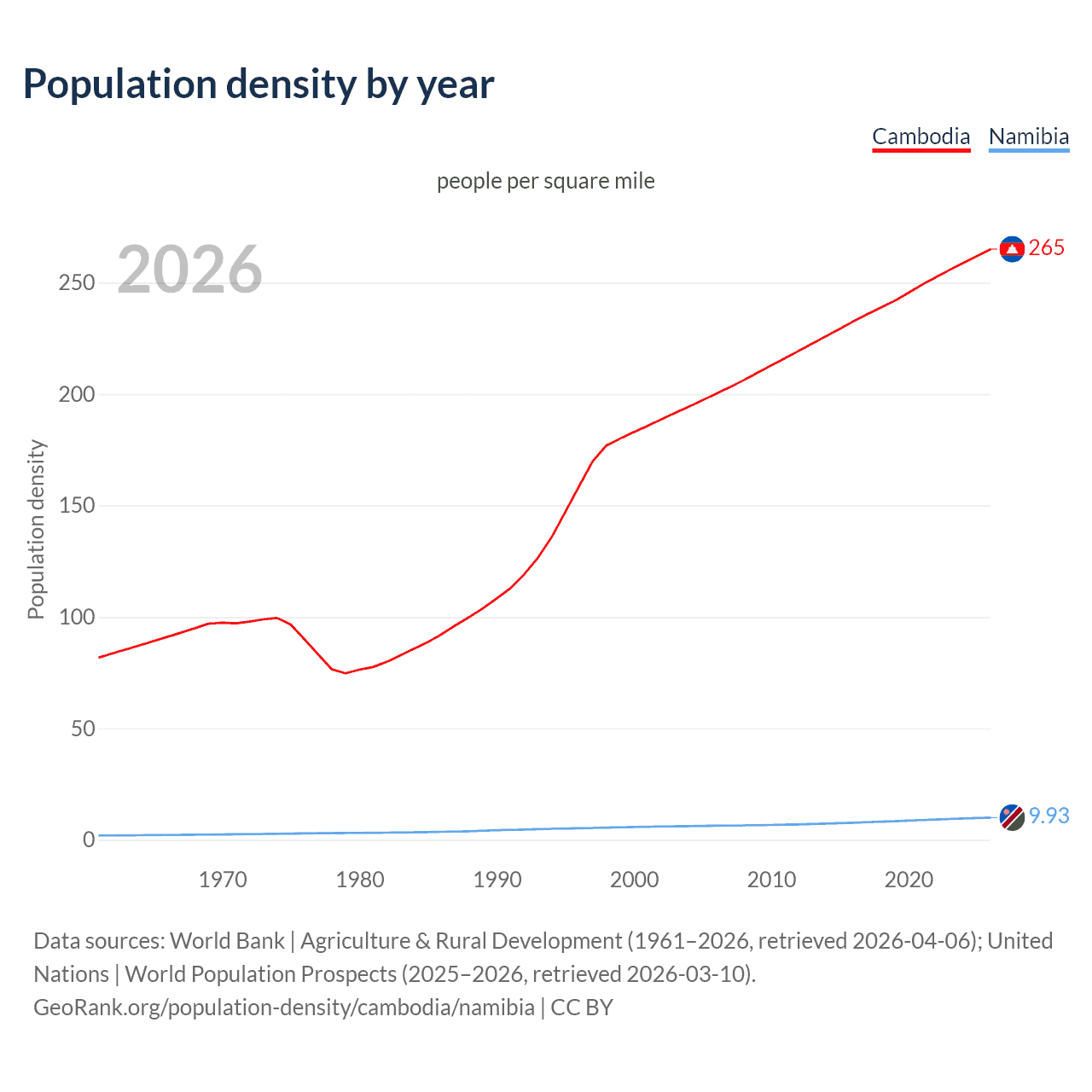 Population density