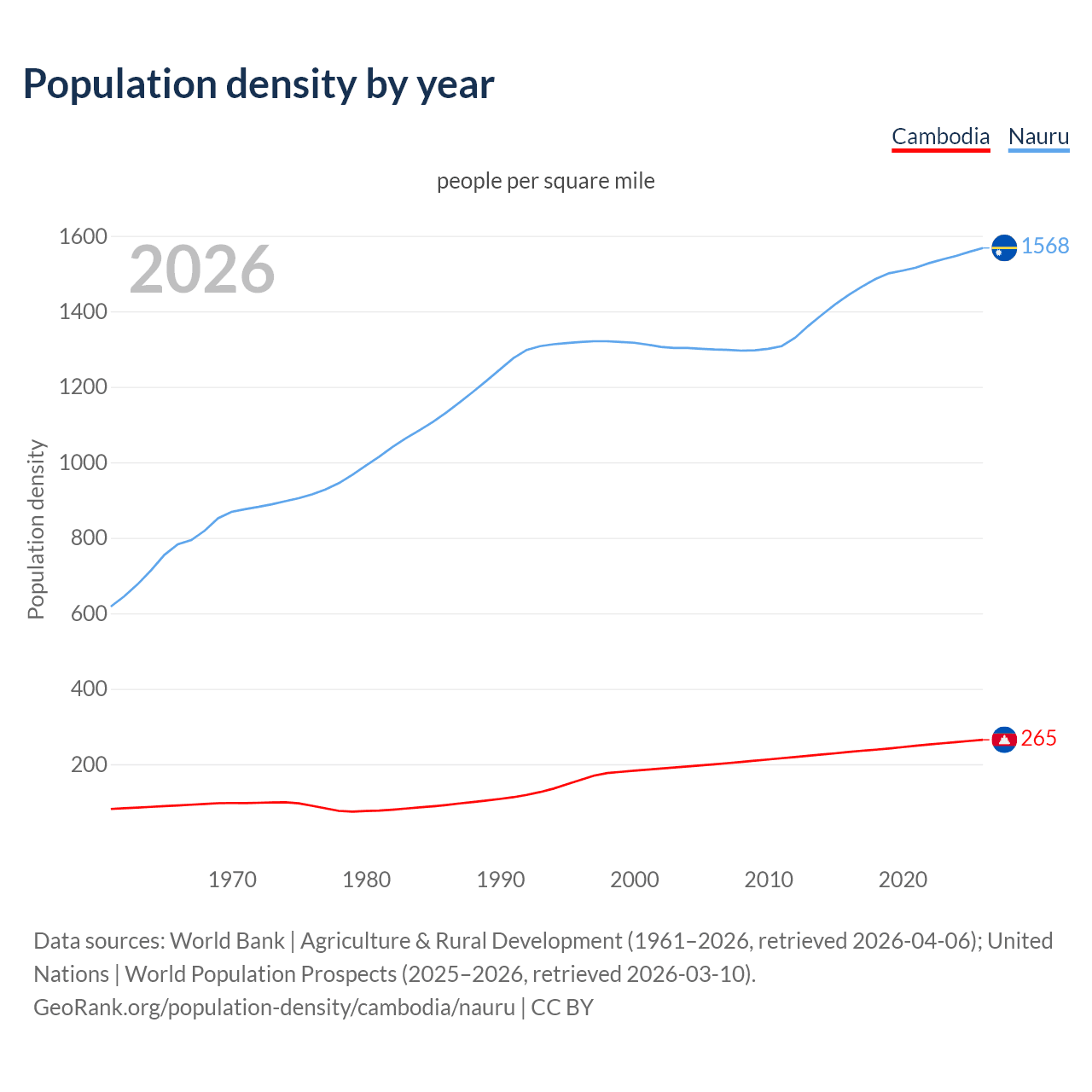 Population density