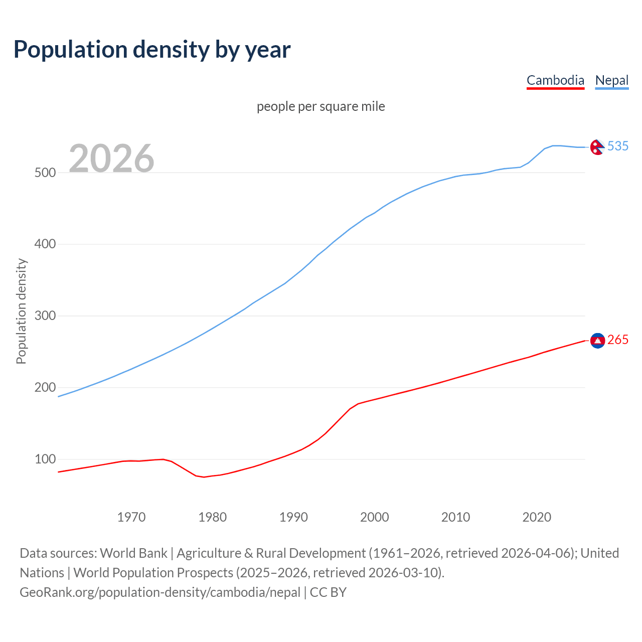 Population density
