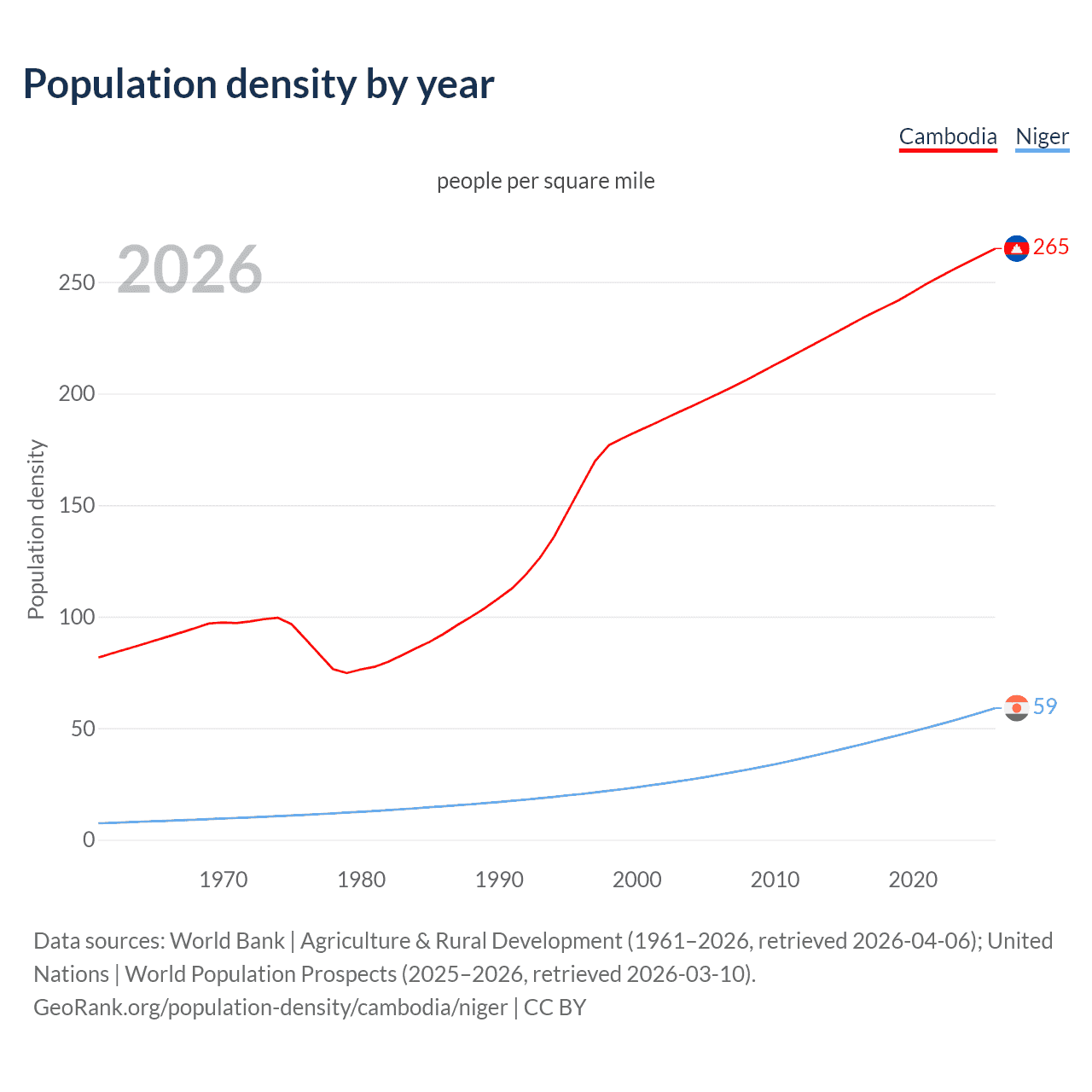 Population density