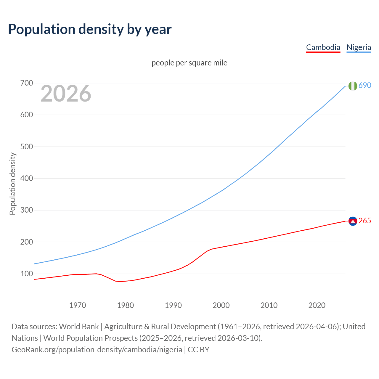 Population density