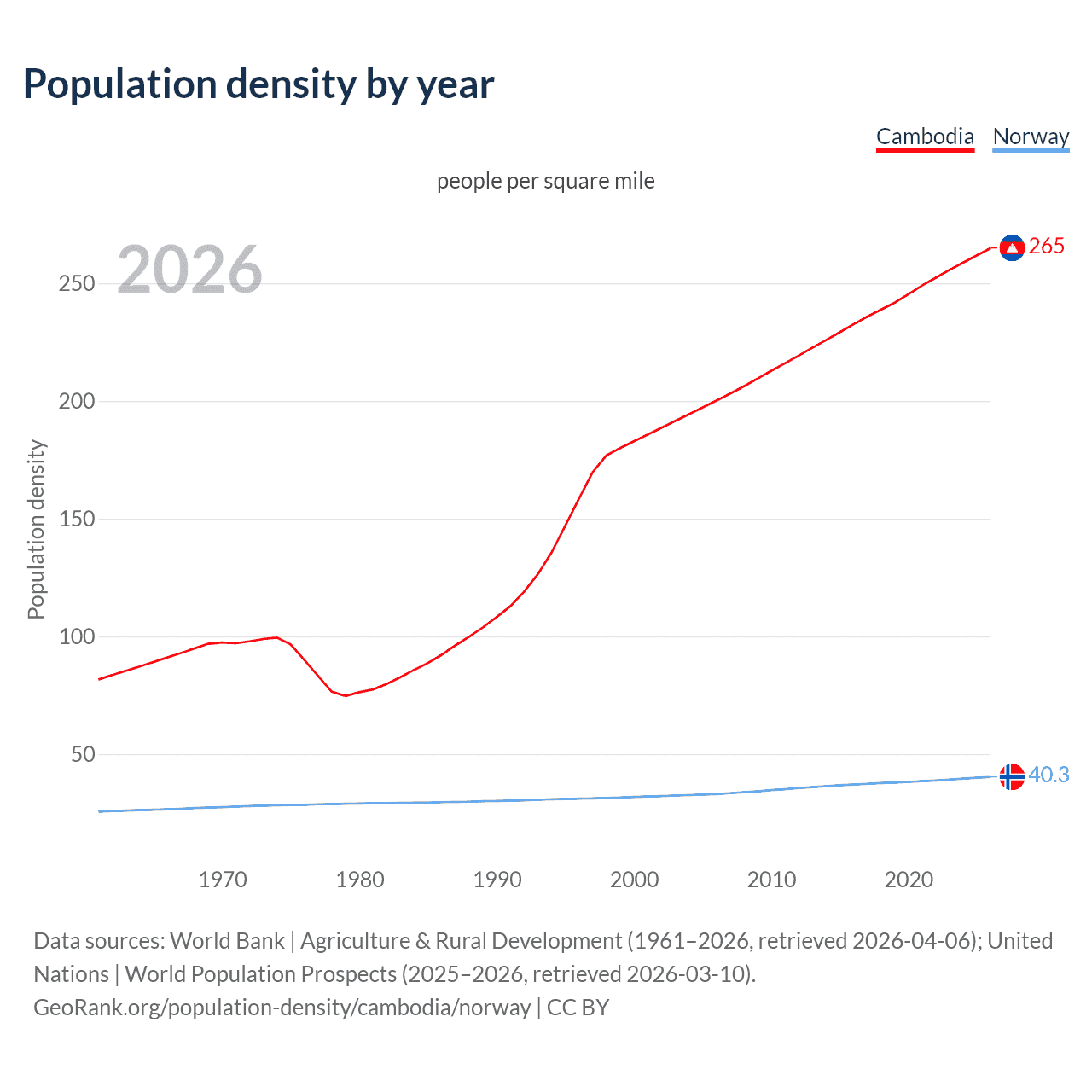 Population density