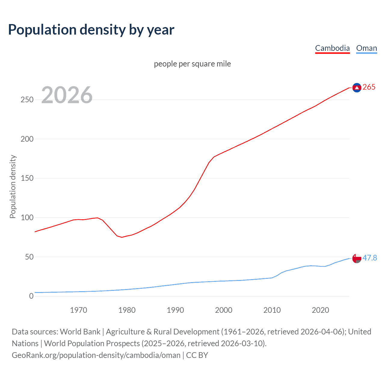 Population density