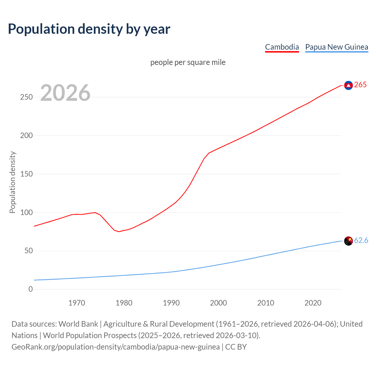 Population density