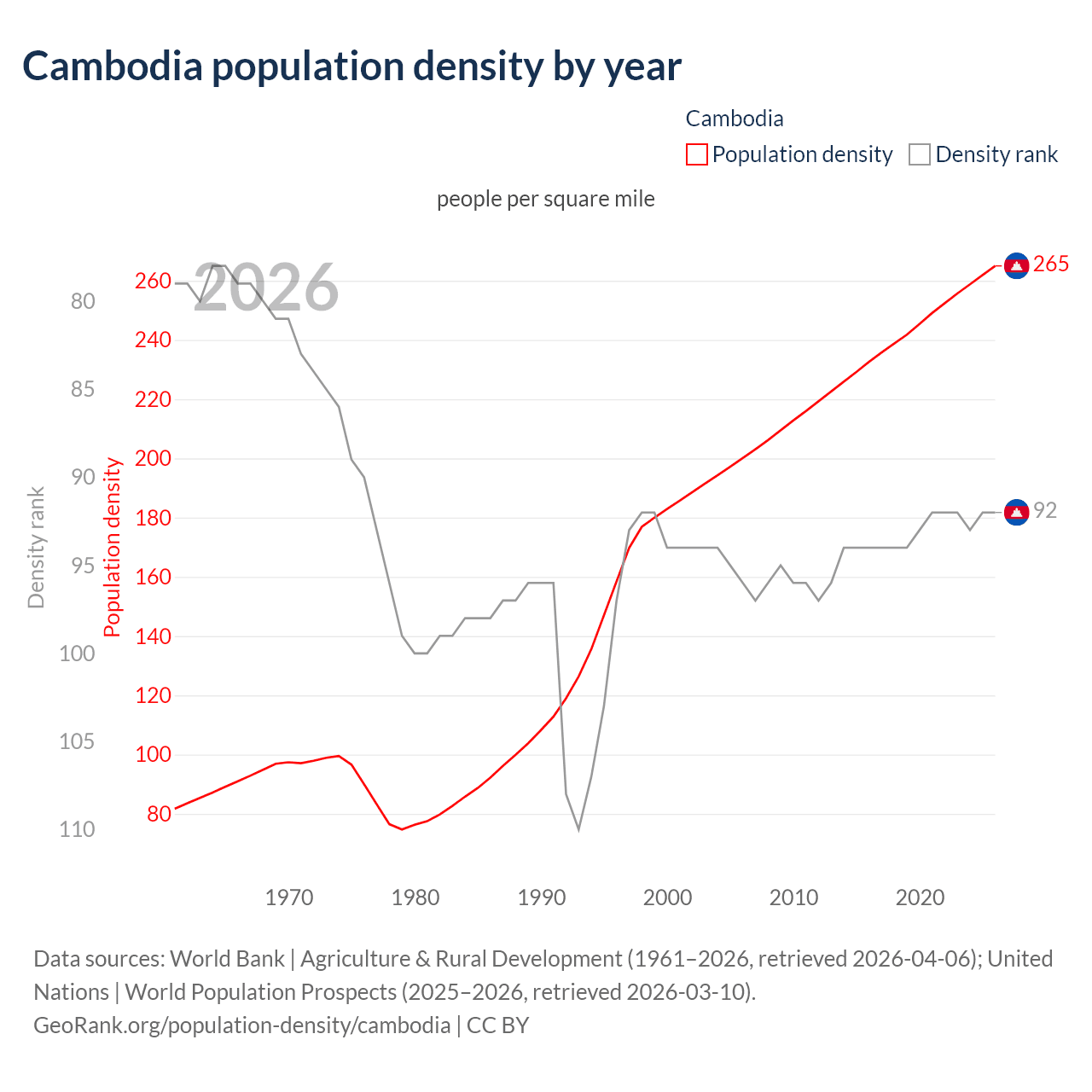 Population density