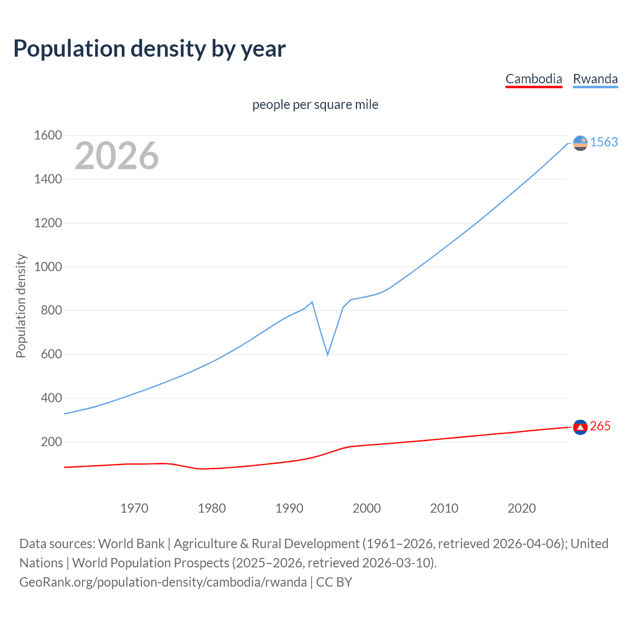 Population density