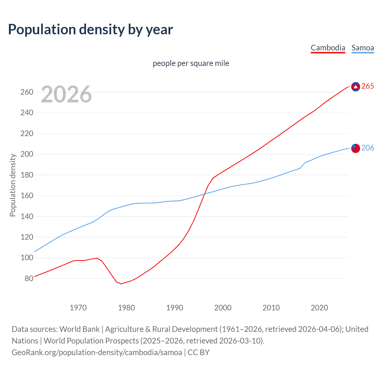 Population density