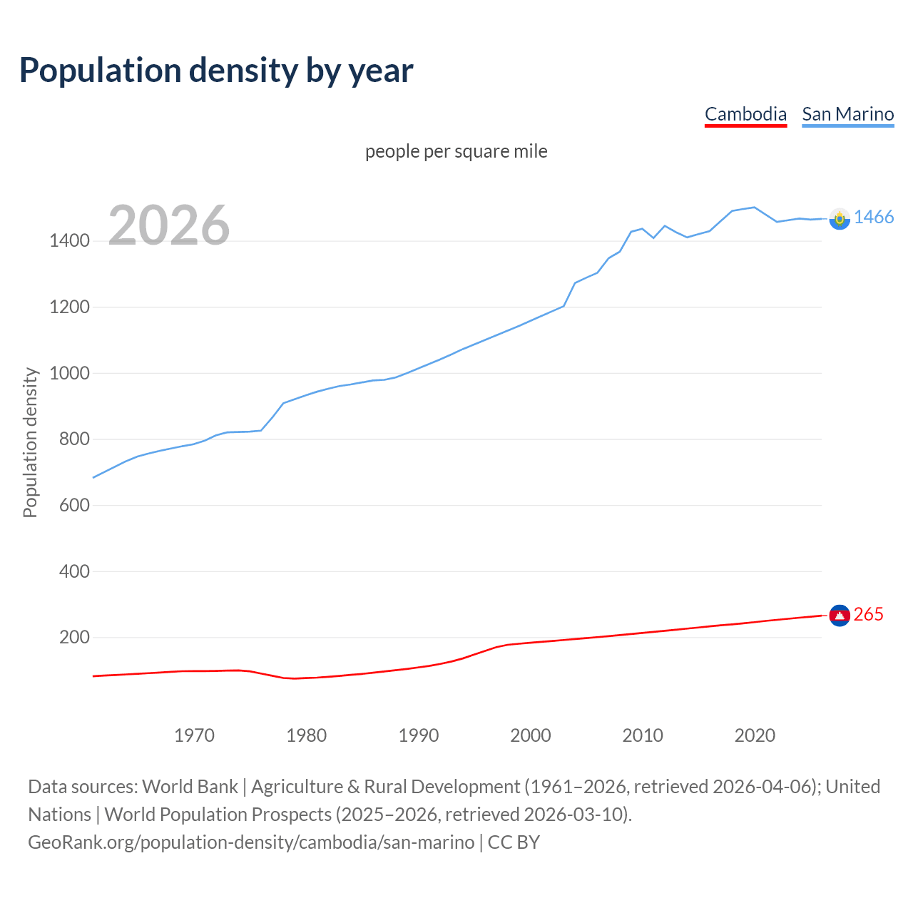 Population density