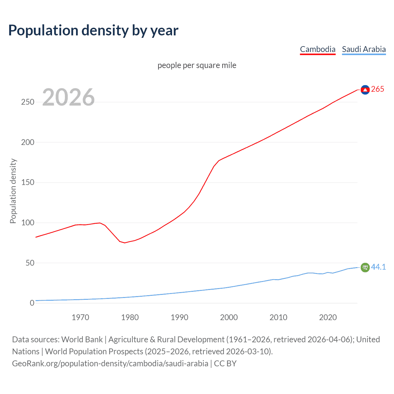 Population density
