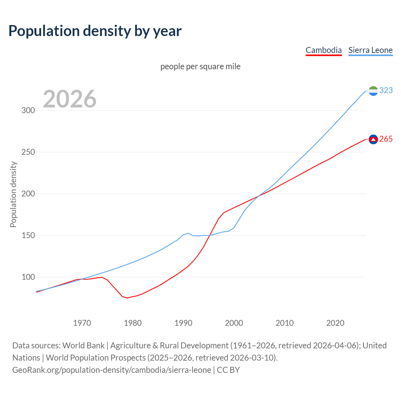 Population density