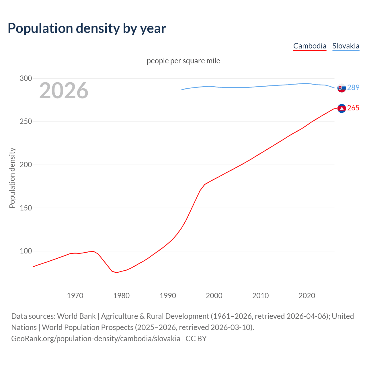 Population density