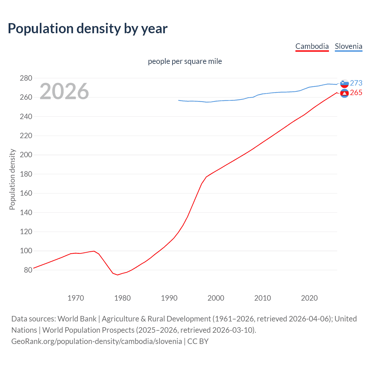 Population density