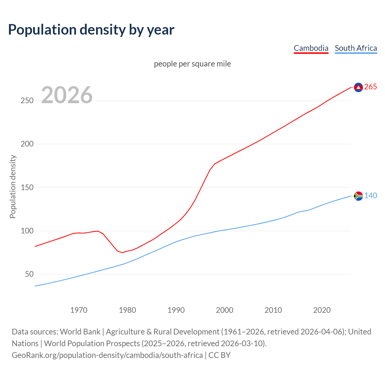 Population density
