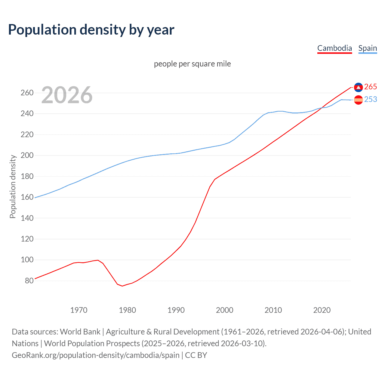 Population density