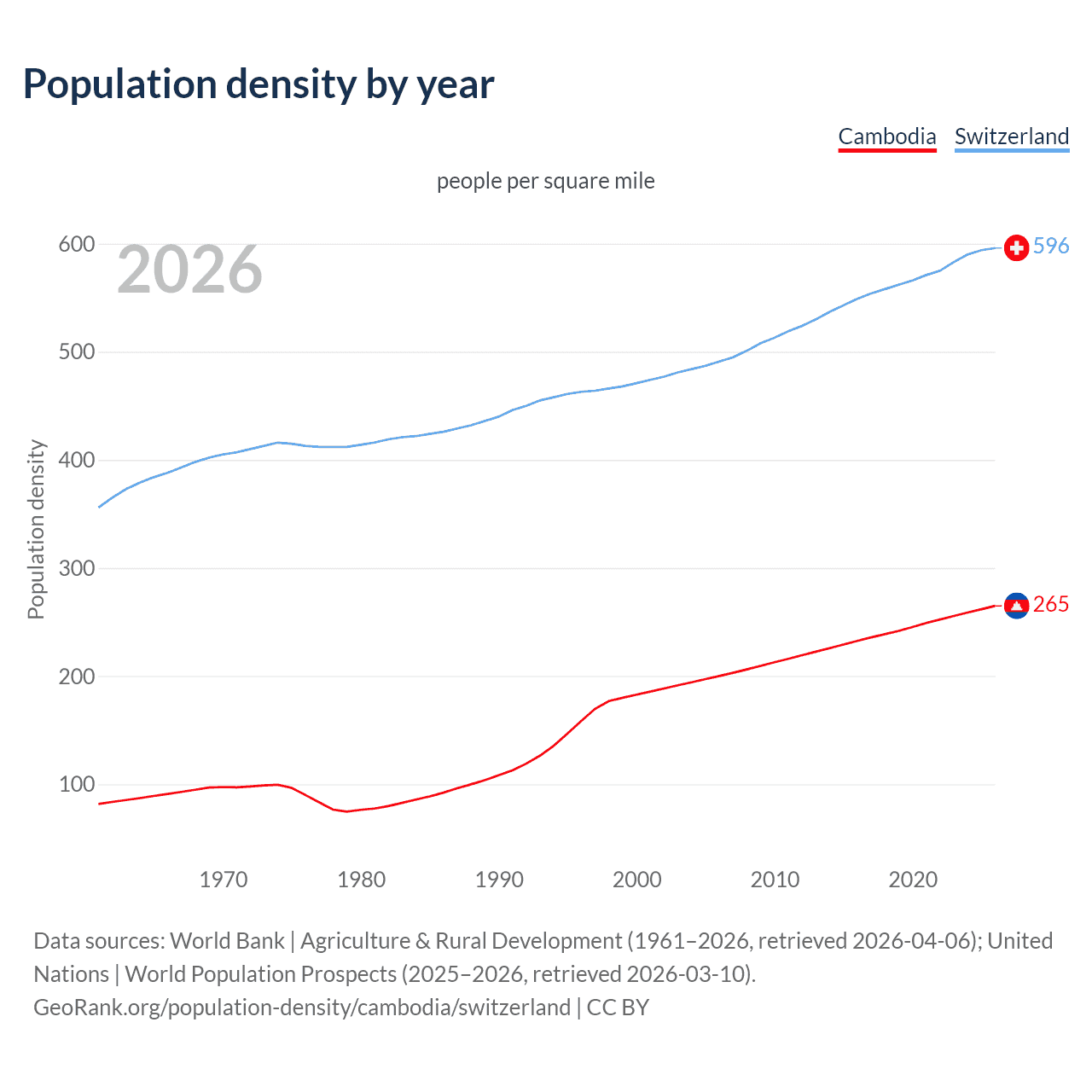 Population density