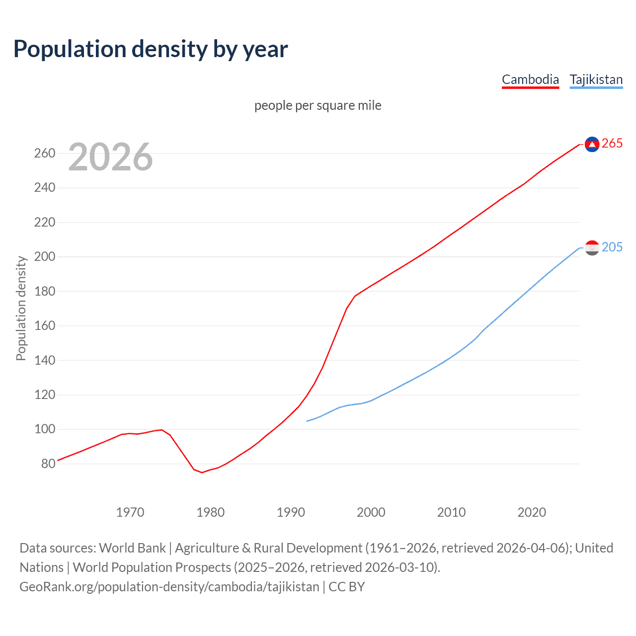 Population density