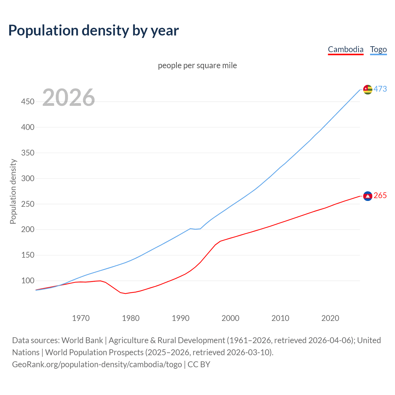 Population density