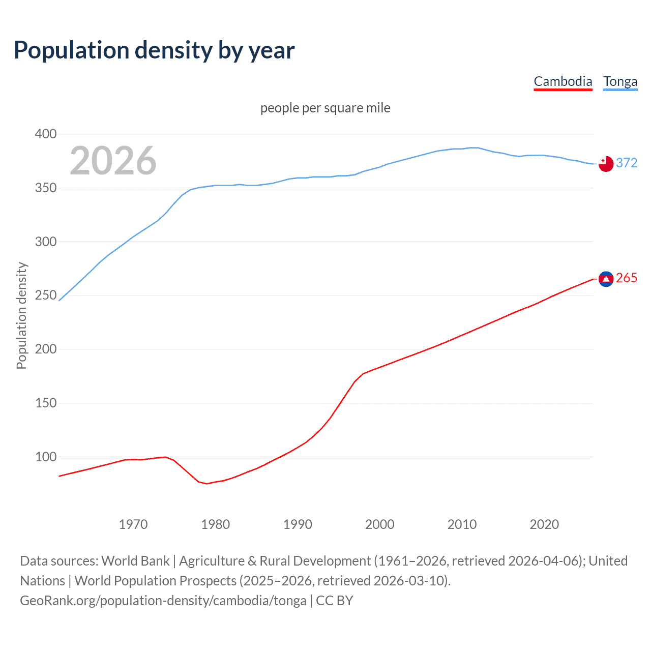 Population density