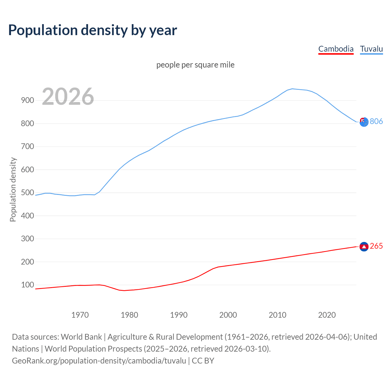Population density