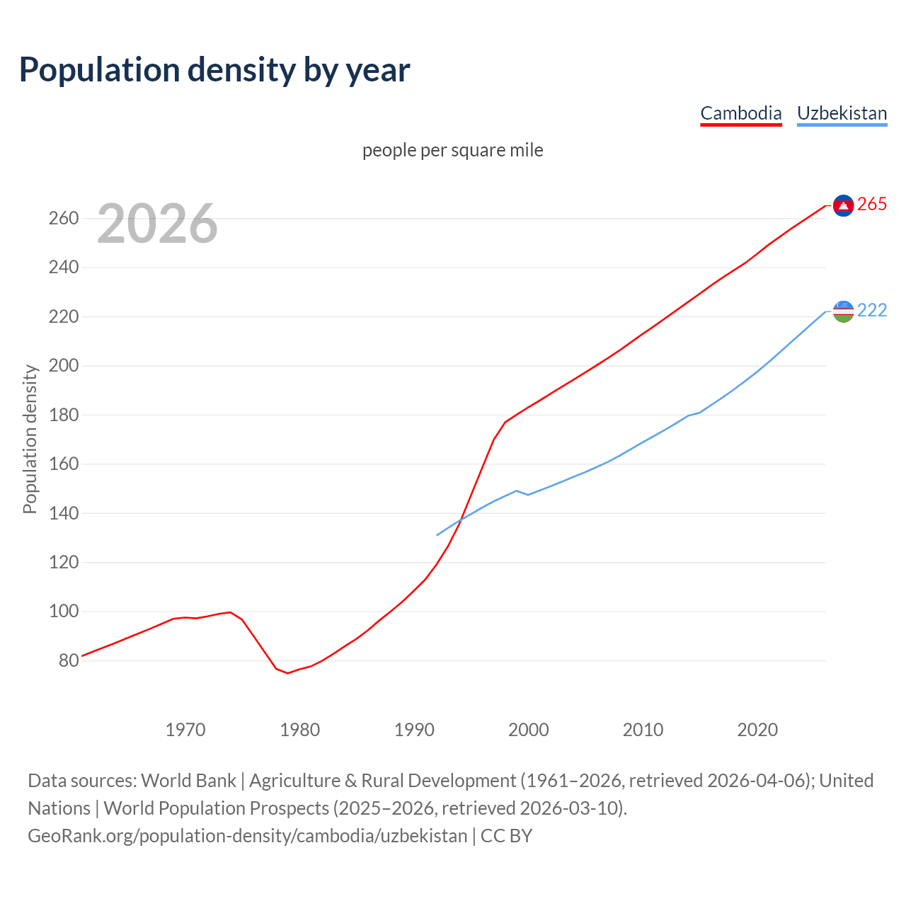 Population density