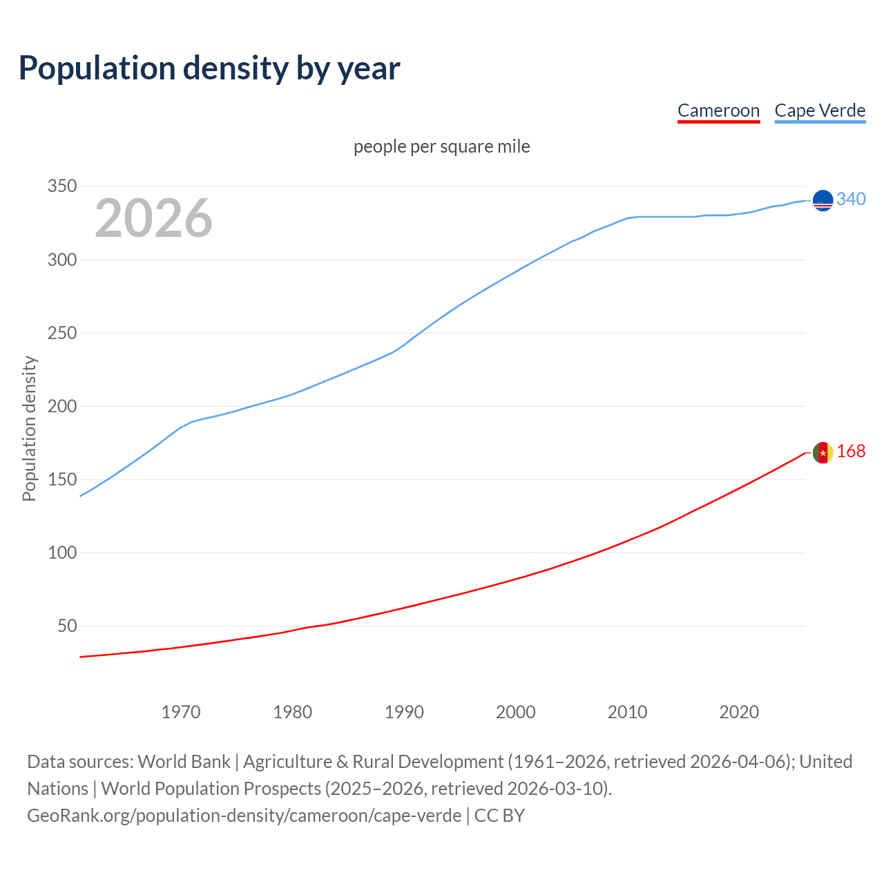 Population density