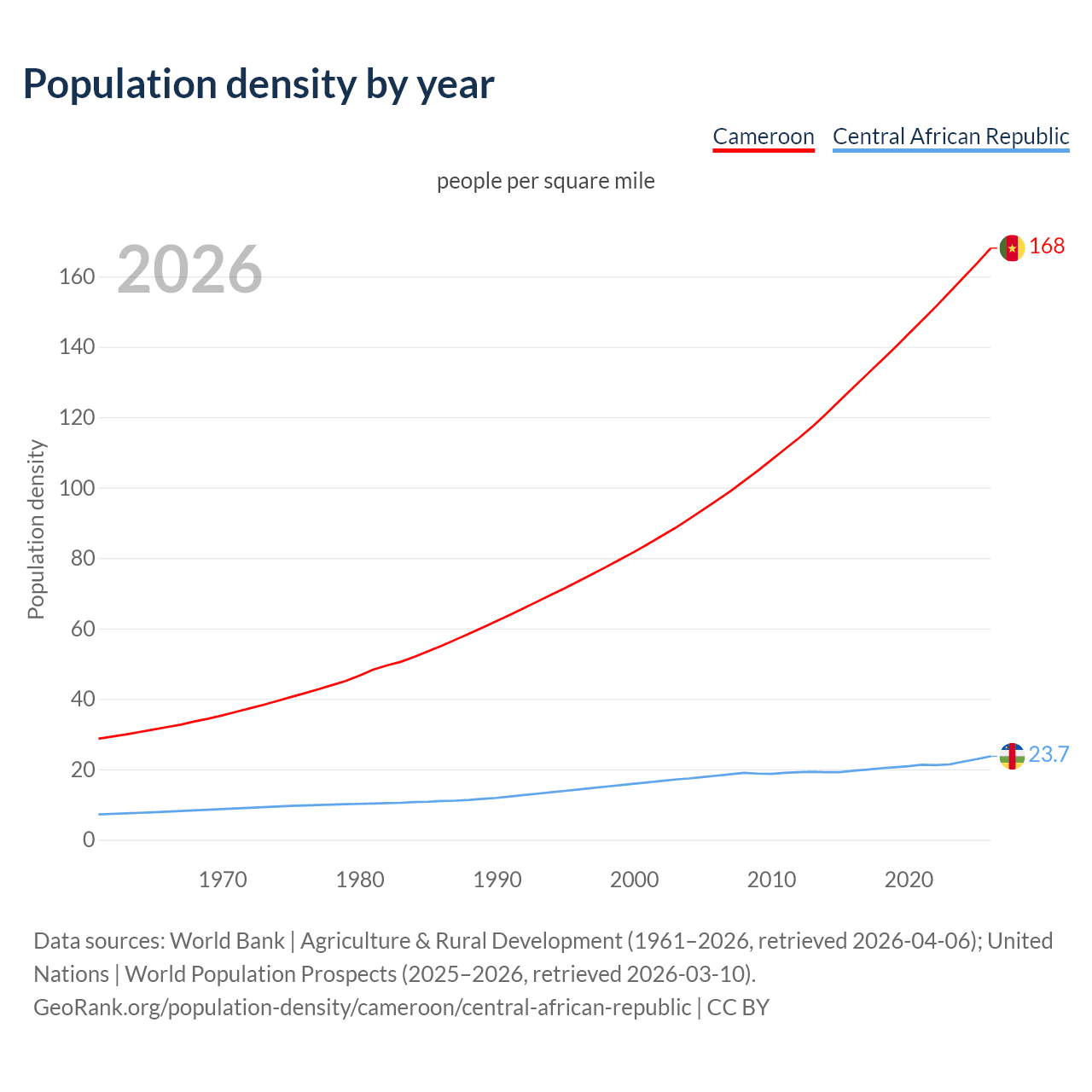 Population density