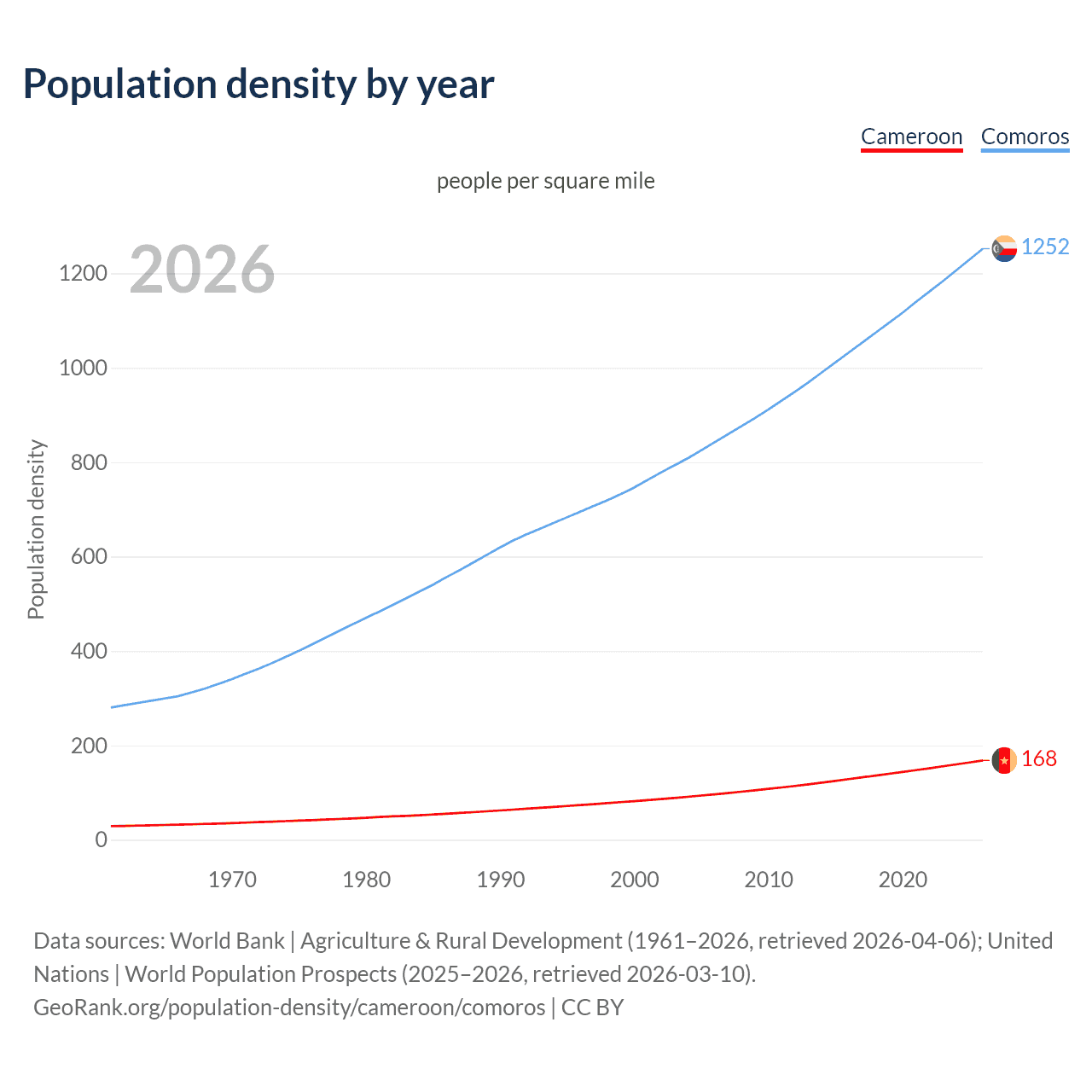 Population density