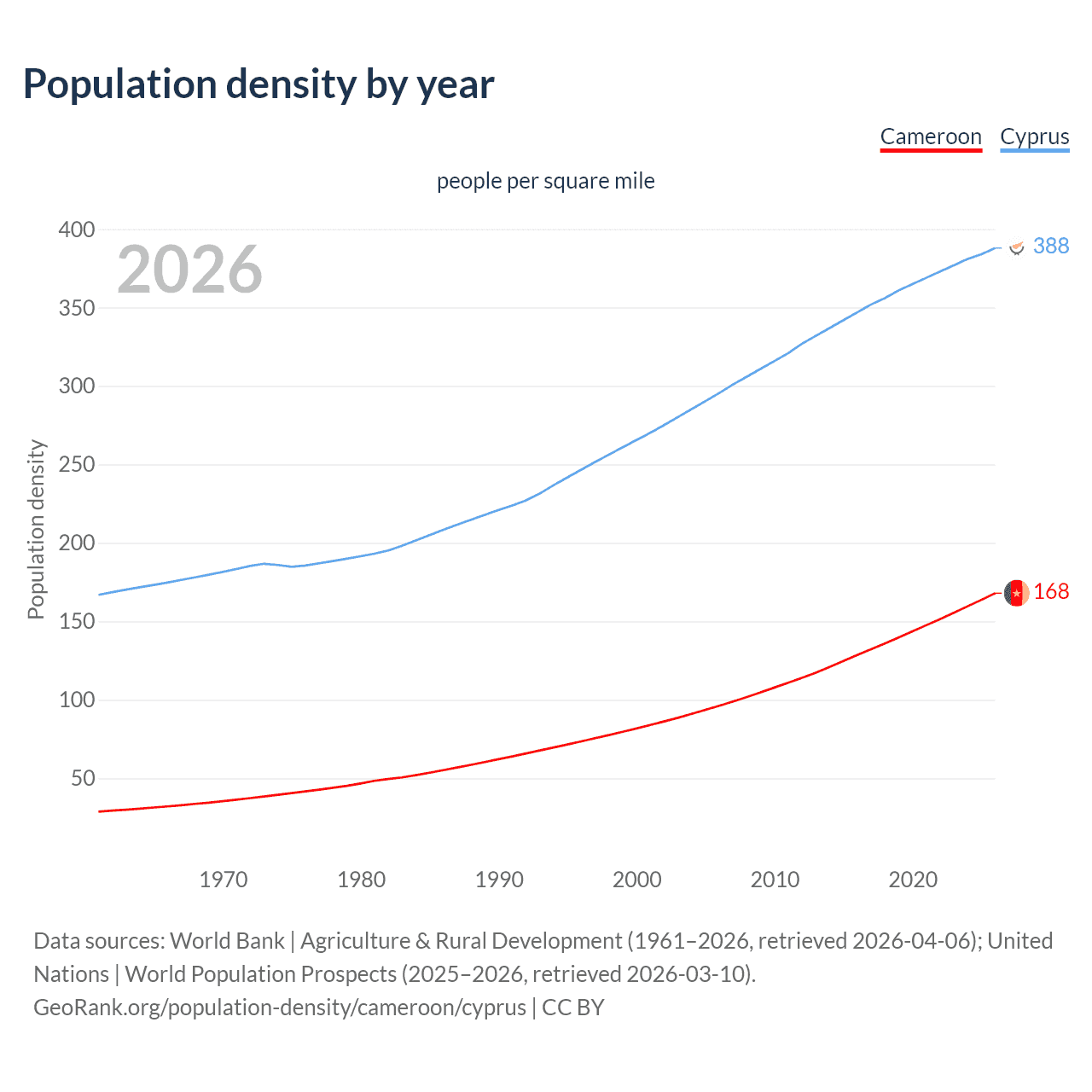 Population density